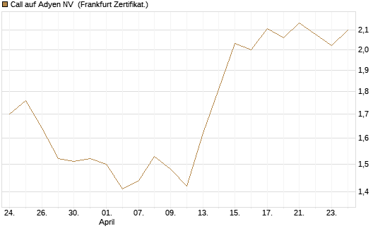 Call auf Adyen NV [Vontobel] Chart