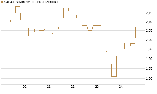 Call auf Adyen NV [Vontobel] Chart