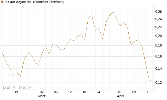 Put auf Adyen NV [Vontobel] Chart