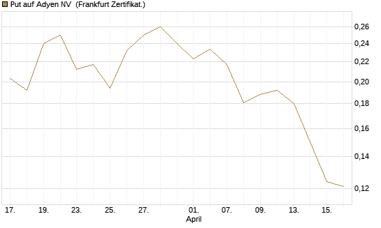 Put auf Adyen NV [Vontobel] Chart