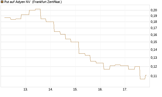 Put auf Adyen NV [Vontobel] Chart