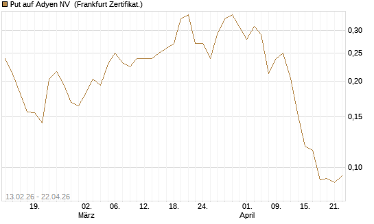 Put auf Adyen NV [Vontobel] Chart