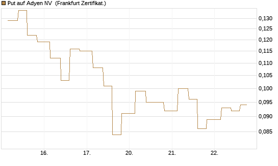 Put auf Adyen NV [Vontobel] Chart