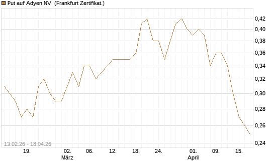 Put auf Adyen NV [Vontobel] Chart