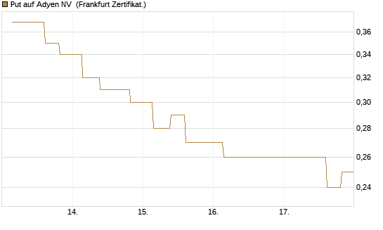 Put auf Adyen NV [Vontobel] Chart