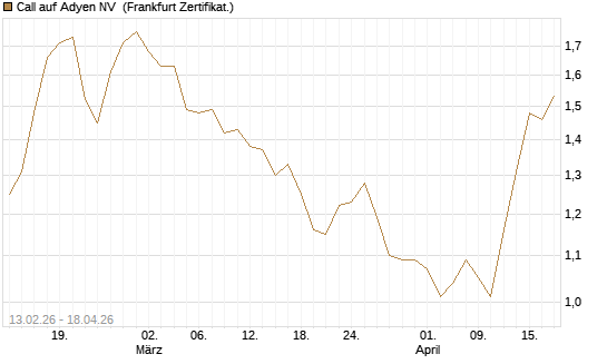Call auf Adyen NV [Vontobel] Chart