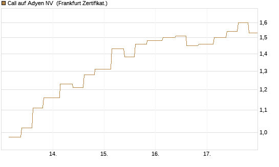 Call auf Adyen NV [Vontobel] Chart