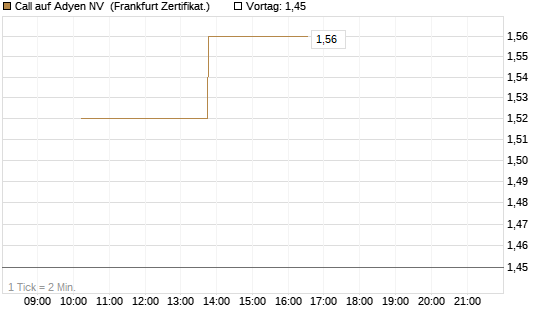 Call auf Adyen NV [Vontobel] Chart