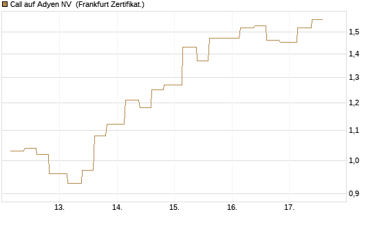 Call auf Adyen NV [Vontobel] Chart