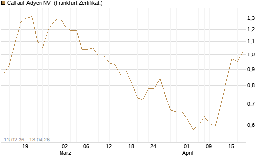 Call auf Adyen NV [Vontobel] Chart