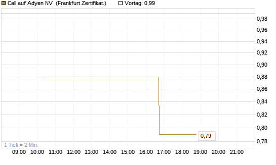 Call auf Adyen NV [Vontobel] Chart