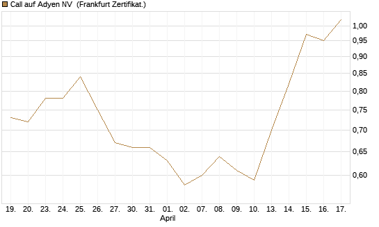 Call auf Adyen NV [Vontobel] Chart