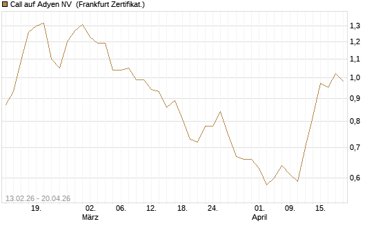 Call auf Adyen NV [Vontobel] Chart