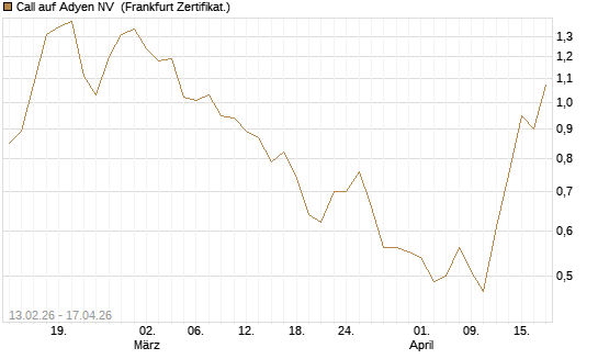 Call auf Adyen NV [Vontobel] Chart