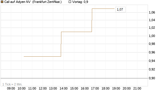 Call auf Adyen NV [Vontobel] Chart
