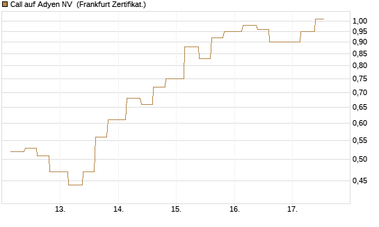 Call auf Adyen NV [Vontobel] Chart