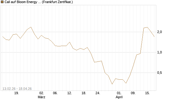 Call auf Bloom Energy A [Vontobel] Chart