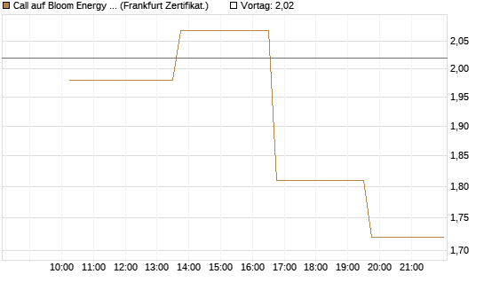 Call auf Bloom Energy A [Vontobel] Chart