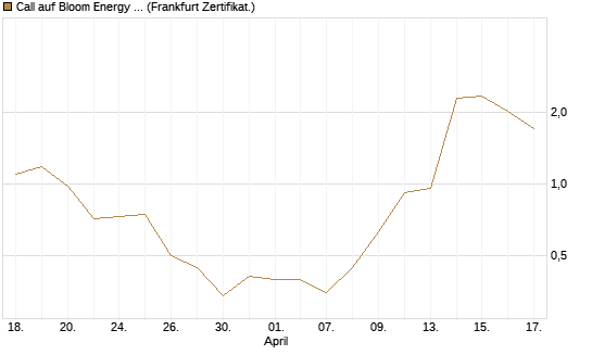 Call auf Bloom Energy A [Vontobel] Chart