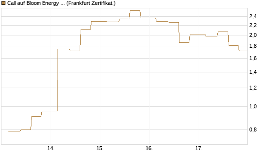 Call auf Bloom Energy A [Vontobel] Chart