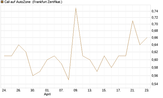 Call auf AutoZone [Vontobel] Chart