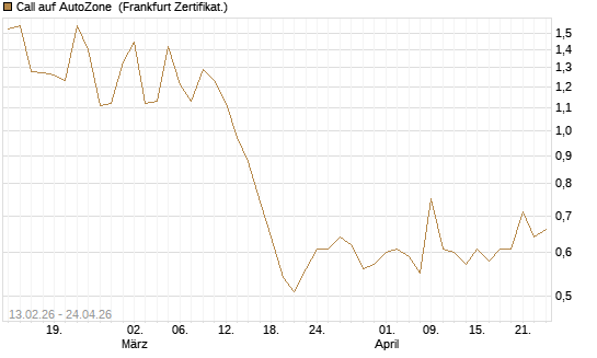 Call auf AutoZone [Vontobel] Chart