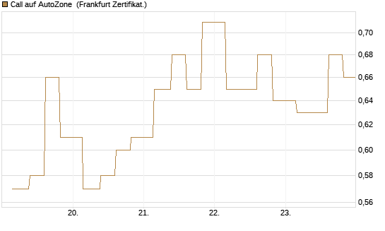 Call auf AutoZone [Vontobel] Chart