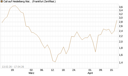 Call auf Heidelberg Materials [Vontobel] Chart