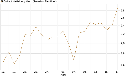 Call auf Heidelberg Materials [Vontobel] Chart