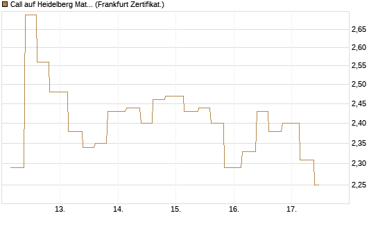 Call auf Heidelberg Materials [Vontobel] Chart