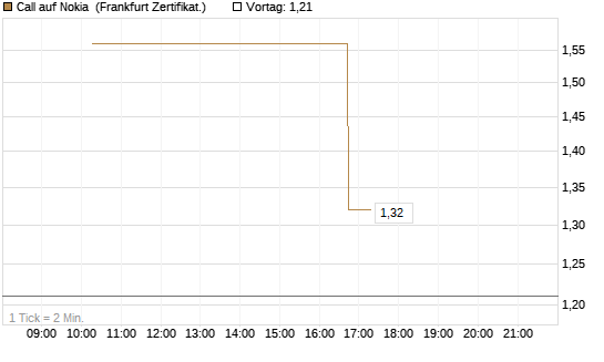 Call auf Nokia [Vontobel] Chart