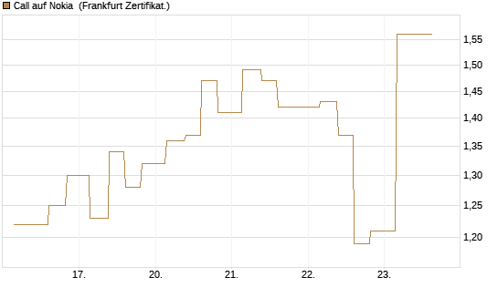 Call auf Nokia [Vontobel] Chart