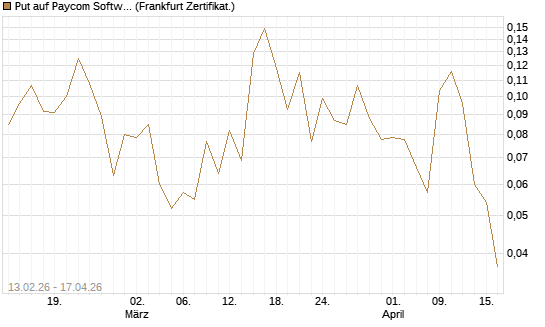 Put auf Paycom Software [Vontobel] Chart
