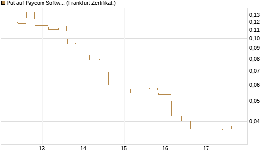 Put auf Paycom Software [Vontobel] Chart