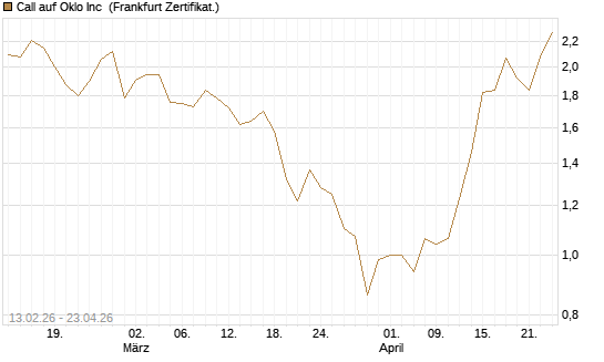 Call auf Oklo Inc [Vontobel] Chart