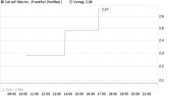 Call auf Oklo Inc [Vontobel] Chart