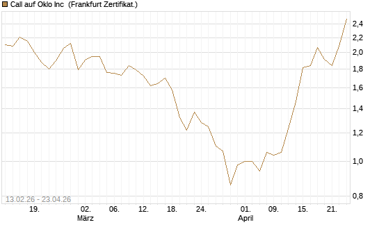 Call auf Oklo Inc [Vontobel] Chart