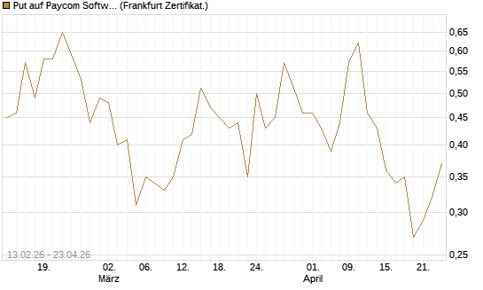 Put auf Paycom Software [Vontobel] Chart