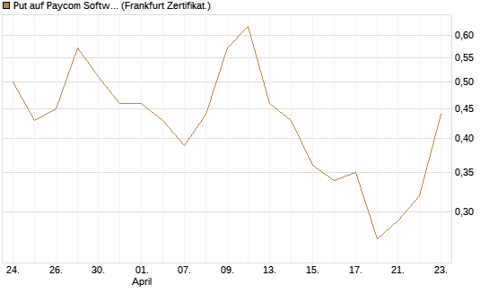 Put auf Paycom Software [Vontobel] Chart