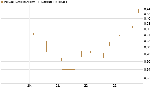 Put auf Paycom Software [Vontobel] Chart