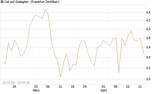 Call auf Gallagher [Vontobel] Chart