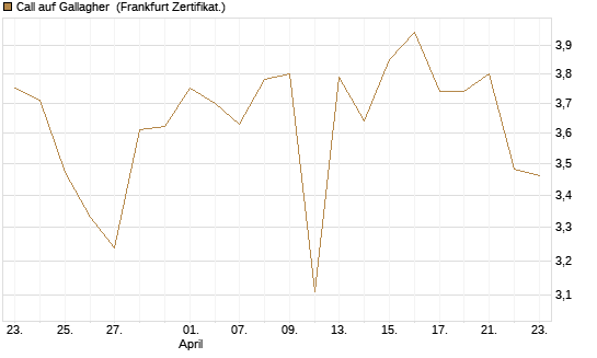 Call auf Gallagher [Vontobel] Chart