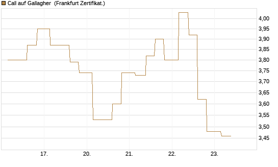 Call auf Gallagher [Vontobel] Chart