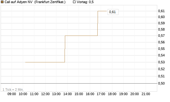 Call auf Adyen NV [Vontobel] Chart