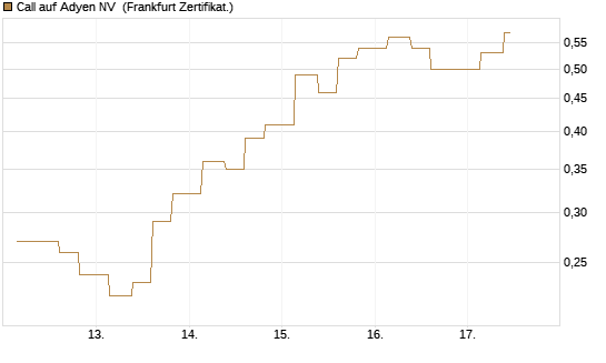 Call auf Adyen NV [Vontobel] Chart