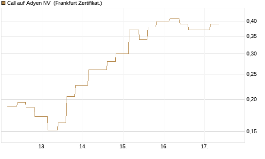 Call auf Adyen NV [Vontobel] Chart