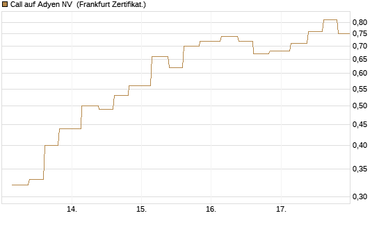 Call auf Adyen NV [Vontobel] Chart