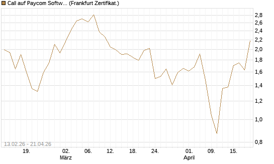 Call auf Paycom Software [Vontobel] Chart