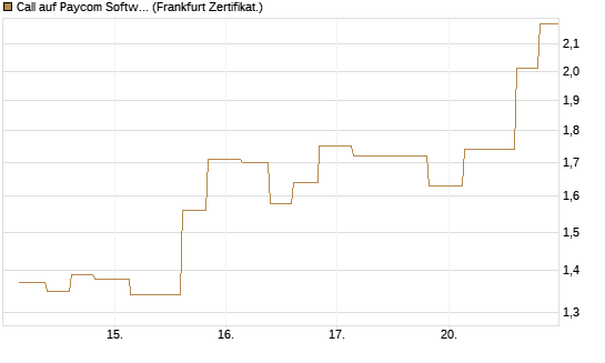 Call auf Paycom Software [Vontobel] Chart