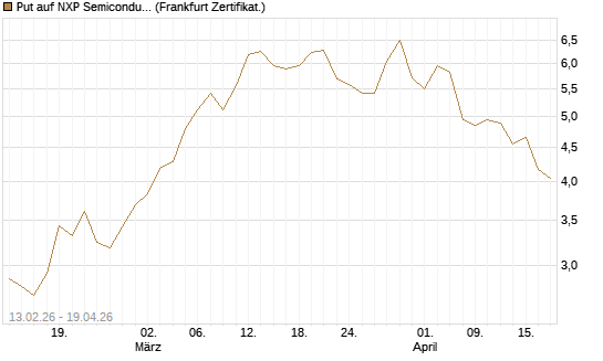 Put auf NXP Semiconductors N.V. [Vontobel] Chart